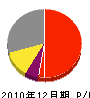 川村硝子店 損益計算書 2010年12月期