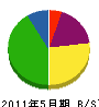 栄伸道路 貸借対照表 2011年5月期