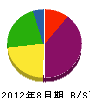 磯田組 貸借対照表 2012年8月期