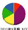松南緑化産業 貸借対照表 2011年9月期