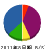 菅澤建設 貸借対照表 2011年8月期