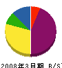 大京電機 貸借対照表 2008年3月期