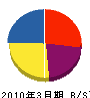 エーテック北海道 貸借対照表 2010年3月期