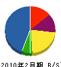 竹内組 貸借対照表 2010年2月期