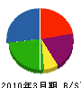 三枝工務店 貸借対照表 2010年3月期