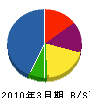 福岡向陽 貸借対照表 2010年3月期