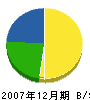中村造園 貸借対照表 2007年12月期