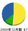 平山興業 貸借対照表 2009年12月期
