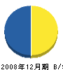 須藤造園 貸借対照表 2008年12月期