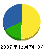 森田工務店 貸借対照表 2007年12月期