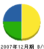 上村造園土木 貸借対照表 2007年12月期