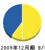 福原塗装 貸借対照表 2009年12月期