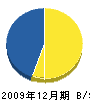 吉村工務店 貸借対照表 2009年12月期