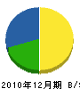 山田造園 貸借対照表 2010年12月期