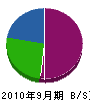 飯島機械土木 貸借対照表 2010年9月期