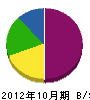 作田建設 貸借対照表 2012年10月期