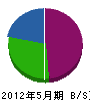 石川住設工事 貸借対照表 2012年5月期