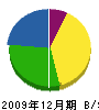 赤堀緑地 貸借対照表 2009年12月期