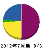 宮崎土建 貸借対照表 2012年7月期
