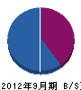 日東興業 貸借対照表 2012年9月期