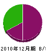 Ｓ・Ｏ・Ｃ 貸借対照表 2010年12月期