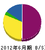 坂本建設 貸借対照表 2012年6月期