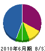 青木海事工業 貸借対照表 2010年6月期
