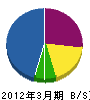 岩崎造園 貸借対照表 2012年3月期
