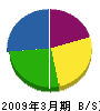 松本産業 貸借対照表 2009年3月期