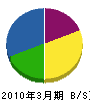 亜貴産業 貸借対照表 2010年3月期