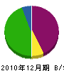 石田興業 貸借対照表 2010年12月期