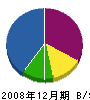 小田電気工事店 貸借対照表 2008年12月期