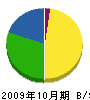 野村道路 貸借対照表 2009年10月期