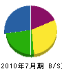 朝田建設 貸借対照表 2010年7月期