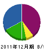 松石建築 貸借対照表 2011年12月期