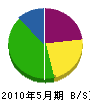 齋藤電工 貸借対照表 2010年5月期
