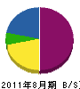 市川建設 貸借対照表 2011年8月期