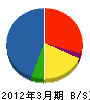 三井造船千葉機工エンジニアリング 貸借対照表 2012年3月期
