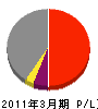 君津運輸建設 損益計算書 2011年3月期
