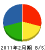 松本電工 貸借対照表 2011年2月期