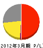 西日本セーフティサービス 損益計算書 2012年3月期