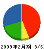 関西インテリア・ラボ 貸借対照表 2009年2月期