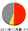 三島建築 損益計算書 2011年11月期