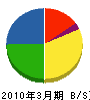 日本ビル・メンテナンス 貸借対照表 2010年3月期