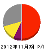 上田建設 損益計算書 2012年11月期