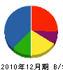 西日本電波サービス 貸借対照表 2010年12月期