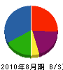 萩原土木技研 貸借対照表 2010年8月期
