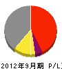 栄光社 損益計算書 2012年9月期