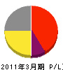 坂井商店 損益計算書 2011年3月期