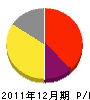 徳島造園 損益計算書 2011年12月期
